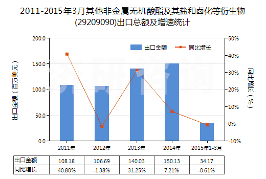 2011-2015年3月其他非金屬無機(jī)酸酯及其鹽和鹵化等衍生物(29209090)出口總額及增速統(tǒng)計(jì)